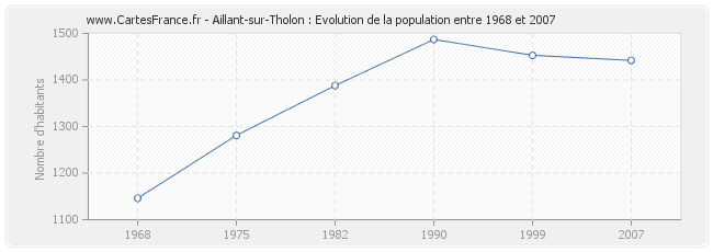 Population Aillant-sur-Tholon