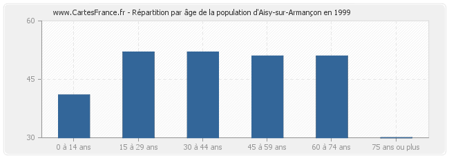 Répartition par âge de la population d'Aisy-sur-Armançon en 1999