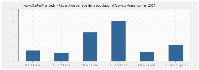 Répartition par âge de la population d'Aisy-sur-Armançon en 2007