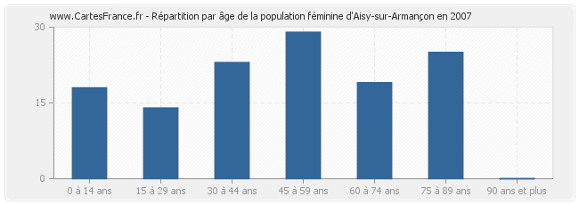 Répartition par âge de la population féminine d'Aisy-sur-Armançon en 2007
