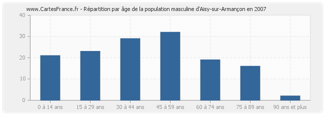 Répartition par âge de la population masculine d'Aisy-sur-Armançon en 2007