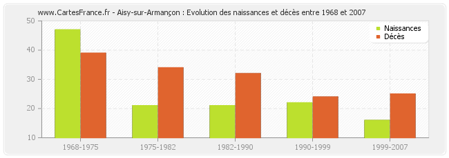 Aisy-sur-Armançon : Evolution des naissances et décès entre 1968 et 2007