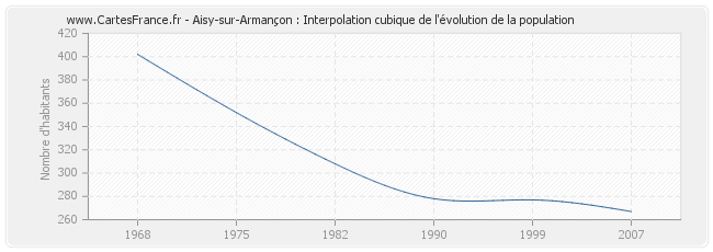 Aisy-sur-Armançon : Interpolation cubique de l'évolution de la population