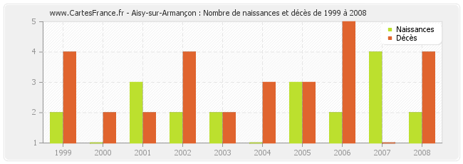Aisy-sur-Armançon : Nombre de naissances et décès de 1999 à 2008