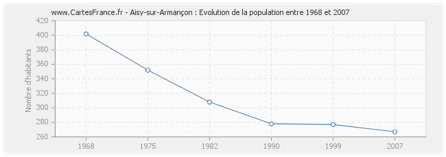 Population Aisy-sur-Armançon