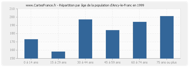 Répartition par âge de la population d'Ancy-le-Franc en 1999