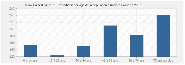 Répartition par âge de la population d'Ancy-le-Franc en 2007