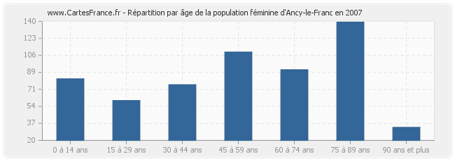 Répartition par âge de la population féminine d'Ancy-le-Franc en 2007