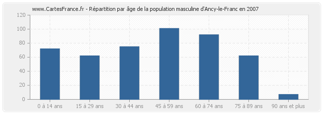 Répartition par âge de la population masculine d'Ancy-le-Franc en 2007