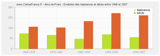 Ancy-le-Franc : Evolution des naissances et décès entre 1968 et 2007