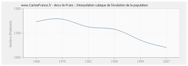 Ancy-le-Franc : Interpolation cubique de l'évolution de la population