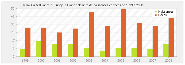 Ancy-le-Franc : Nombre de naissances et décès de 1999 à 2008