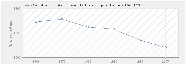 Population Ancy-le-Franc