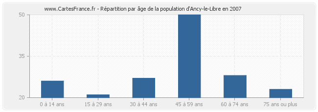 Répartition par âge de la population d'Ancy-le-Libre en 2007