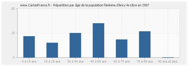 Répartition par âge de la population féminine d'Ancy-le-Libre en 2007