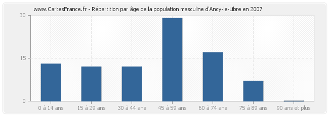 Répartition par âge de la population masculine d'Ancy-le-Libre en 2007