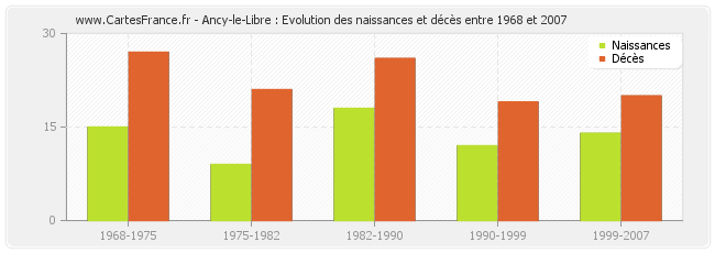 Ancy-le-Libre : Evolution des naissances et décès entre 1968 et 2007