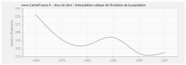 Ancy-le-Libre : Interpolation cubique de l'évolution de la population