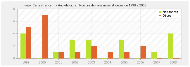 Ancy-le-Libre : Nombre de naissances et décès de 1999 à 2008