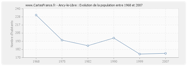 Population Ancy-le-Libre