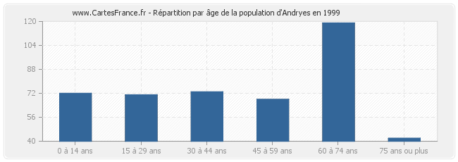 Répartition par âge de la population d'Andryes en 1999