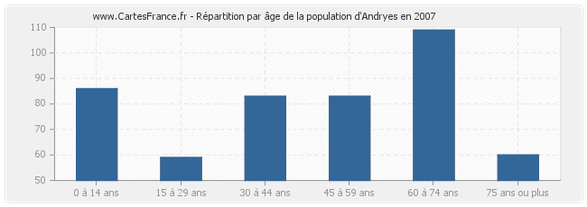 Répartition par âge de la population d'Andryes en 2007