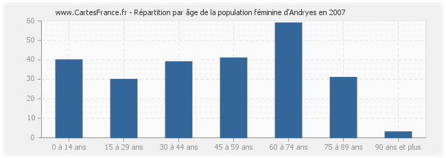 Répartition par âge de la population féminine d'Andryes en 2007