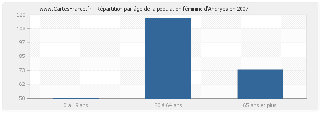 Répartition par âge de la population féminine d'Andryes en 2007