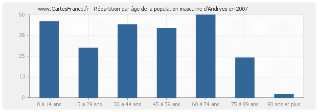 Répartition par âge de la population masculine d'Andryes en 2007