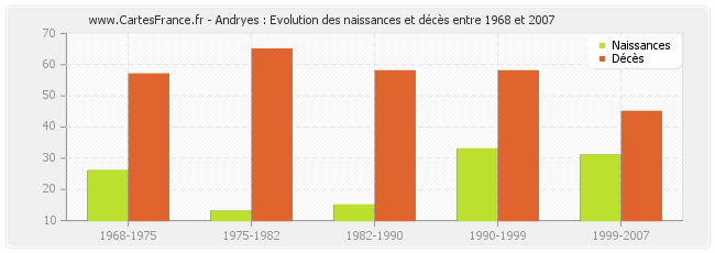 Andryes : Evolution des naissances et décès entre 1968 et 2007