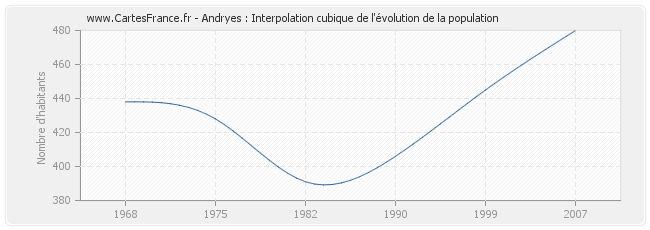 Andryes : Interpolation cubique de l'évolution de la population