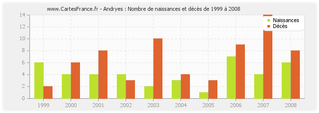 Andryes : Nombre de naissances et décès de 1999 à 2008