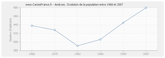 Population Andryes