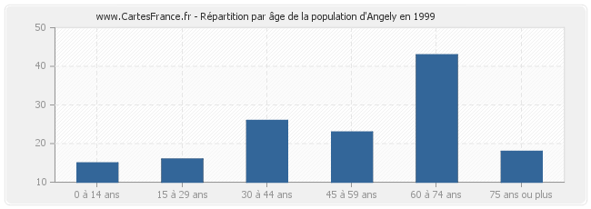 Répartition par âge de la population d'Angely en 1999