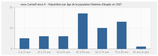 Répartition par âge de la population féminine d'Angely en 2007