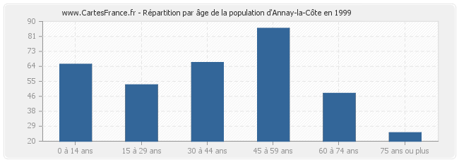 Répartition par âge de la population d'Annay-la-Côte en 1999