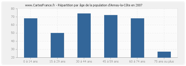 Répartition par âge de la population d'Annay-la-Côte en 2007