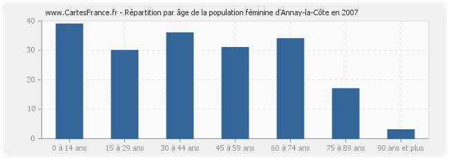Répartition par âge de la population féminine d'Annay-la-Côte en 2007