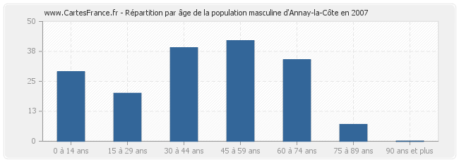 Répartition par âge de la population masculine d'Annay-la-Côte en 2007
