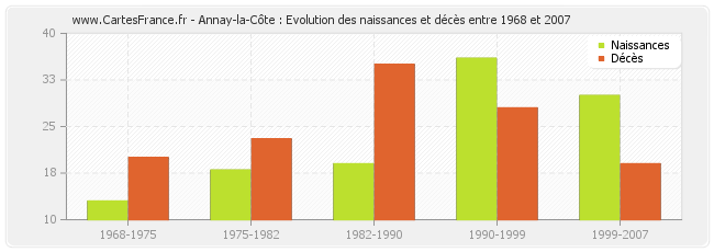 Annay-la-Côte : Evolution des naissances et décès entre 1968 et 2007