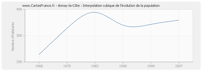 Annay-la-Côte : Interpolation cubique de l'évolution de la population