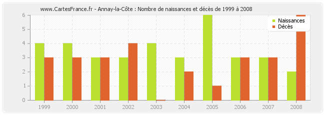 Annay-la-Côte : Nombre de naissances et décès de 1999 à 2008