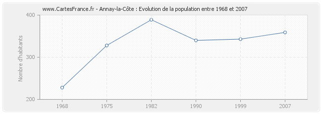 Population Annay-la-Côte
