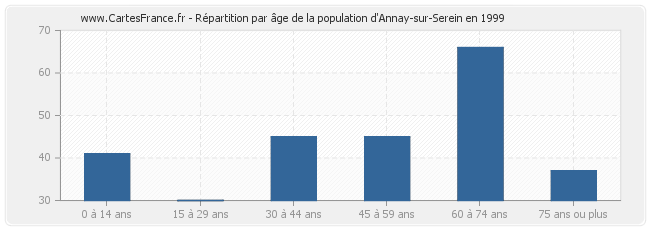 Répartition par âge de la population d'Annay-sur-Serein en 1999