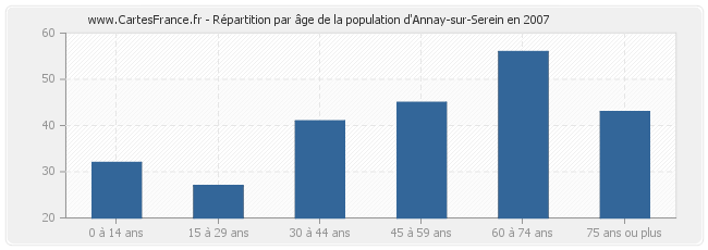 Répartition par âge de la population d'Annay-sur-Serein en 2007