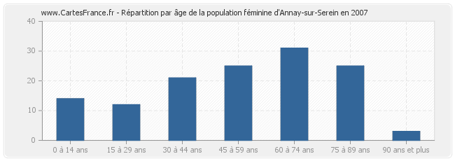 Répartition par âge de la population féminine d'Annay-sur-Serein en 2007