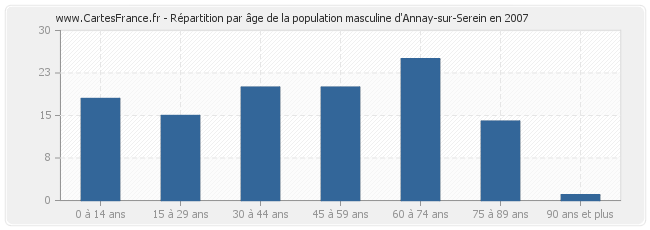 Répartition par âge de la population masculine d'Annay-sur-Serein en 2007