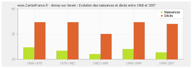 Annay-sur-Serein : Evolution des naissances et décès entre 1968 et 2007