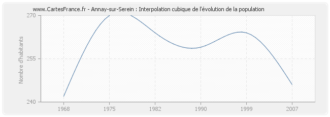 Annay-sur-Serein : Interpolation cubique de l'évolution de la population