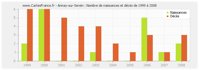 Annay-sur-Serein : Nombre de naissances et décès de 1999 à 2008